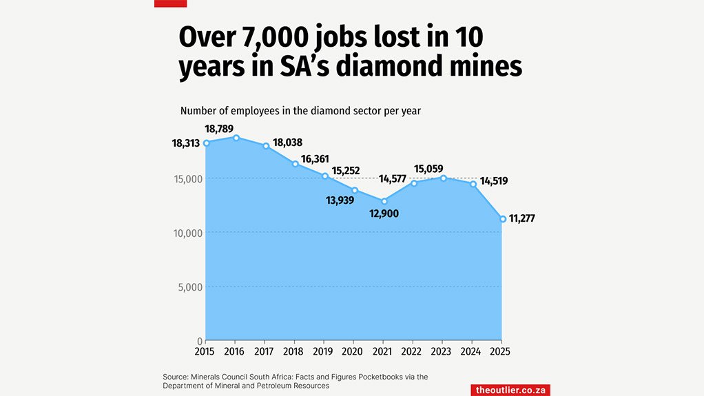 Over 7,000 jobs lost in 10 years in SA's diamond mines