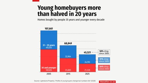 Young homebuyers more than halved in 20 years
