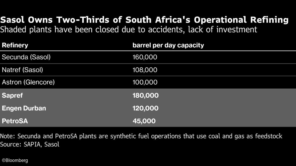 A table showing operational and shuttered refining capacity in South Africa