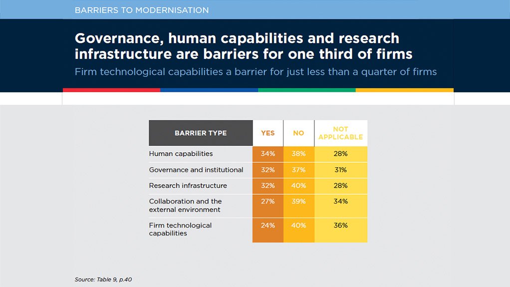 Governance, human capabilities and research infrastructure are barriers for one third of firms.
