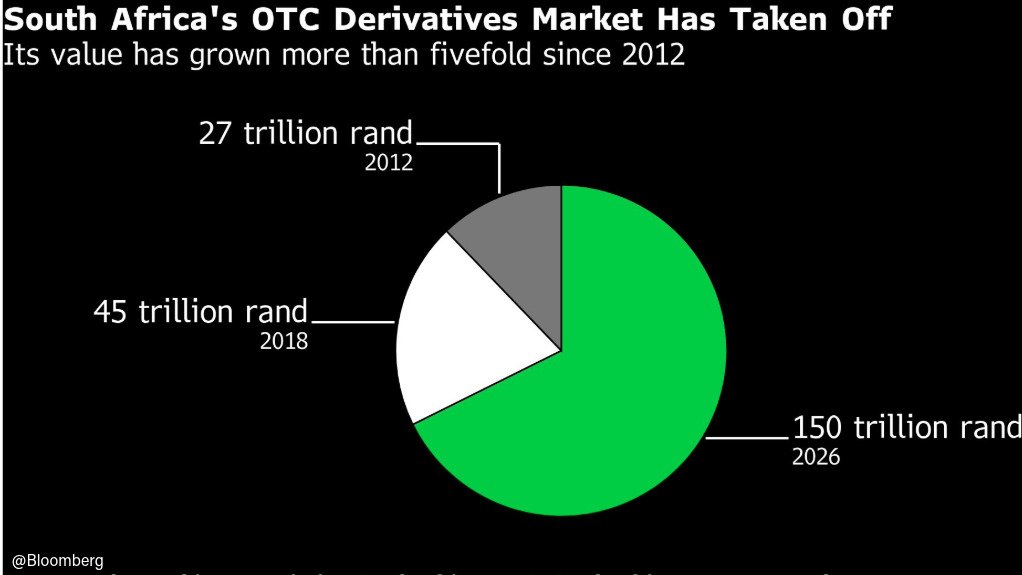 Chart showing the value of South Africa's OTC market in recent years