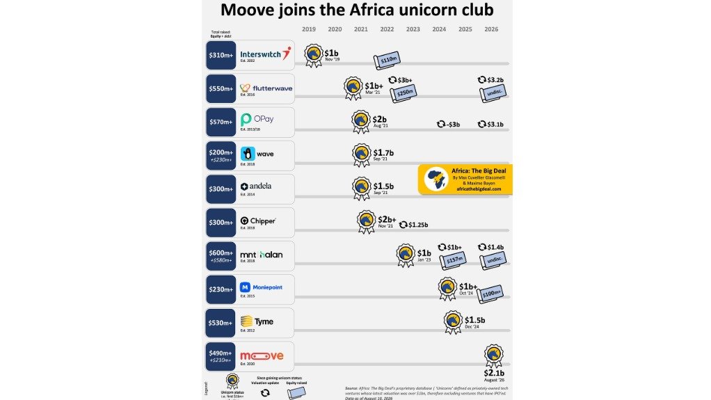 Moove becomes Africa’s latest unicorn with $2.1bn valuation