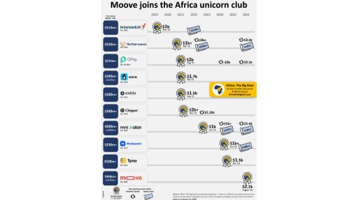 Moove becomes Africa’s latest unicorn with $2.1bn valuation