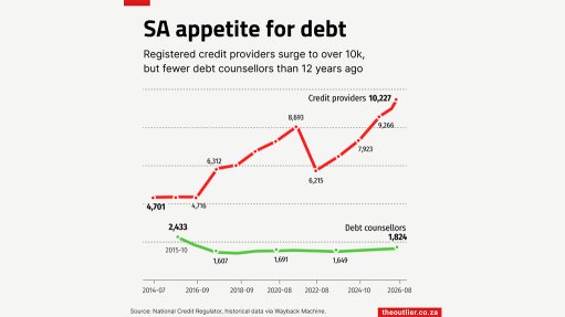 SA appetite for debt