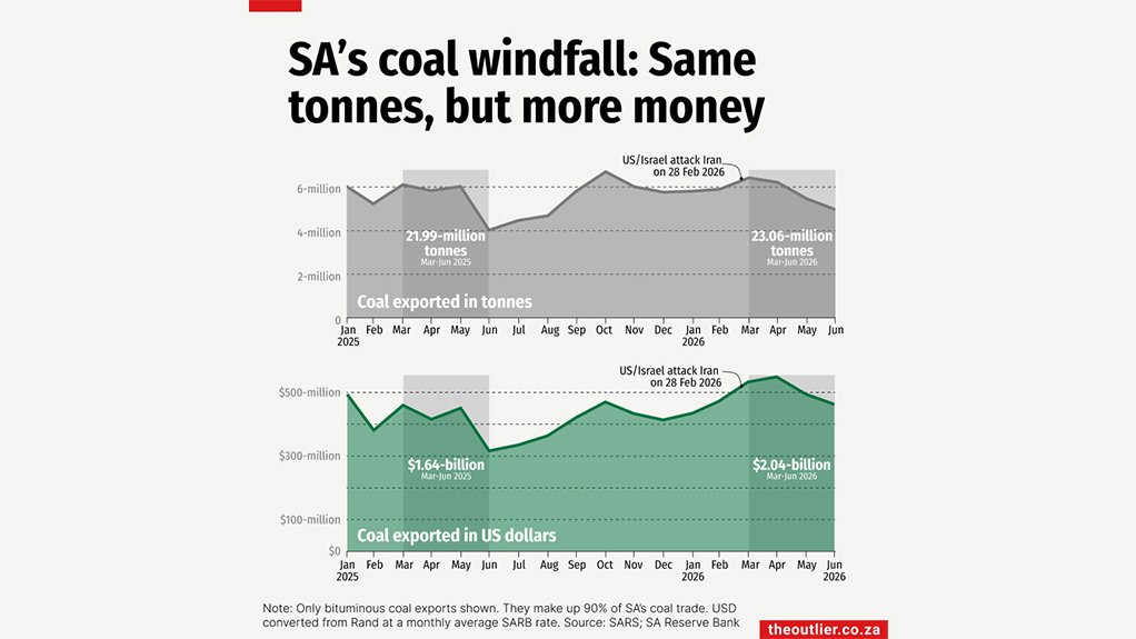 SA's coal windfall: Same tonnes, but more money