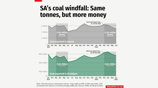 SA's coal windfall: Same tonnes, but more money