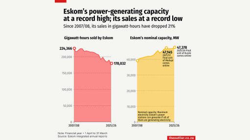 Eskom's power-generating capacity at a record high; its sales at a record low