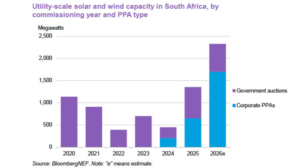 Corporate PPAs to outpace public procurement in South Africa for first time in 2026 – BNEF