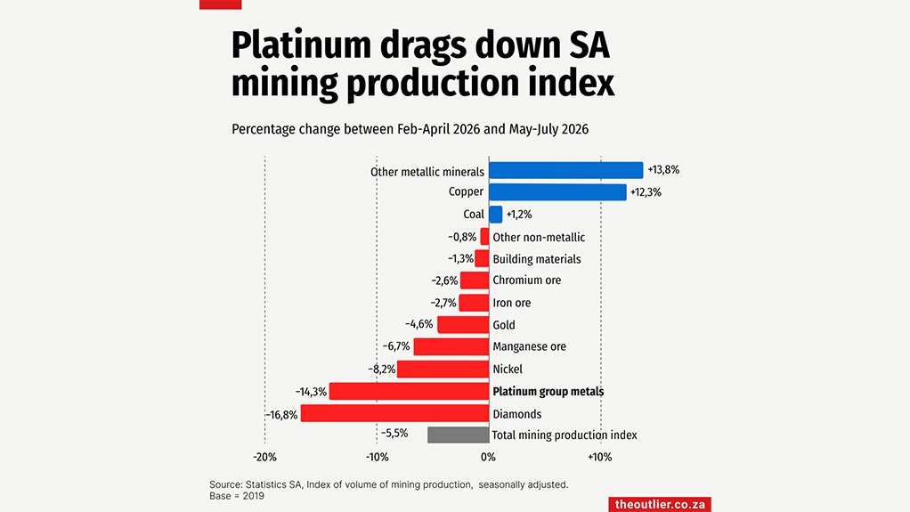 Platinum drags down SA mining production index