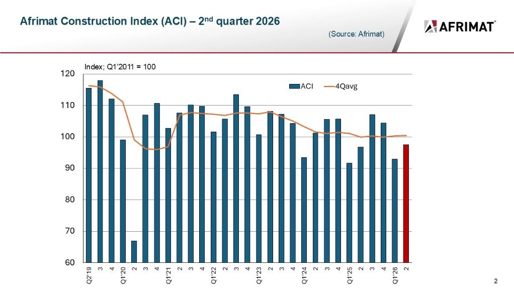 Afrimat Construction Index moves up 5% in the second quarter