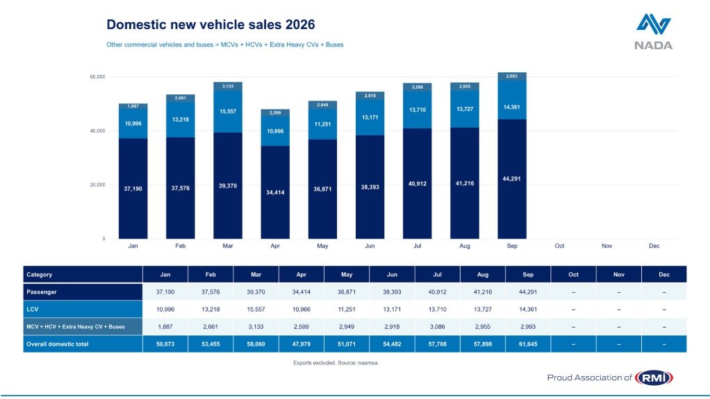 New-car sales continue to strengthen in September; exports remain in the doldrums