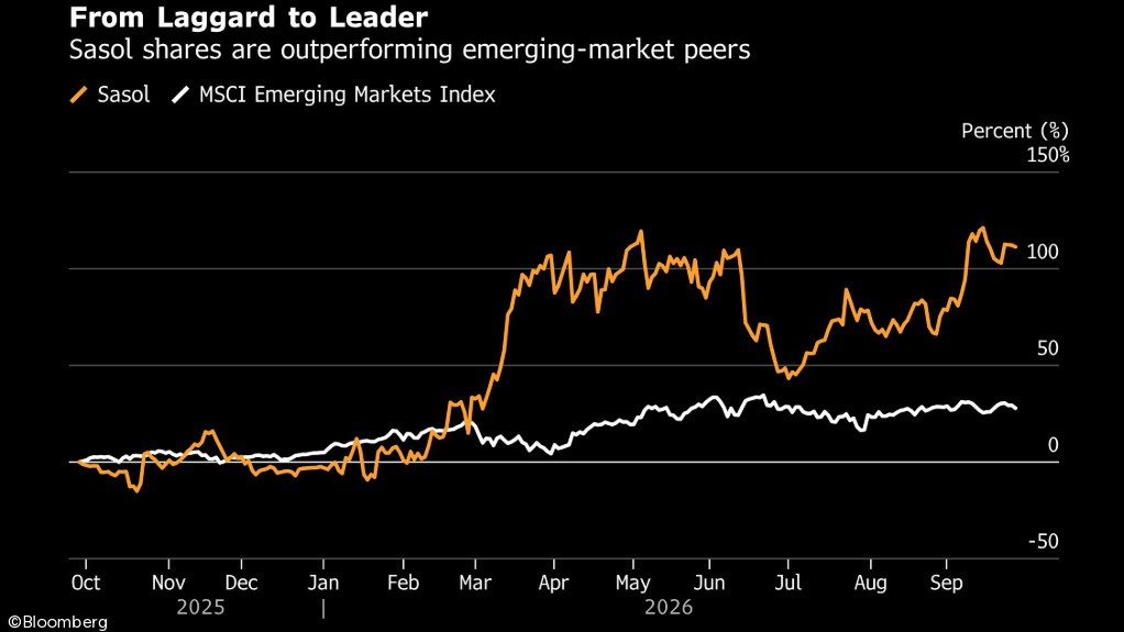 A graph showing the share performance of Sasol