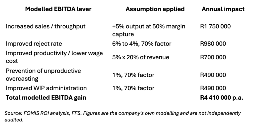 Source: FOMIS ROI analysis, FFS. Figures are the company's own modelling and are not independently audited.
