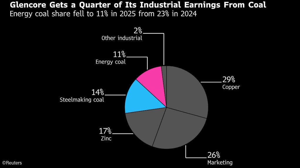 Chart indicating the contribution of various minerals and activities to Glencore's earnings