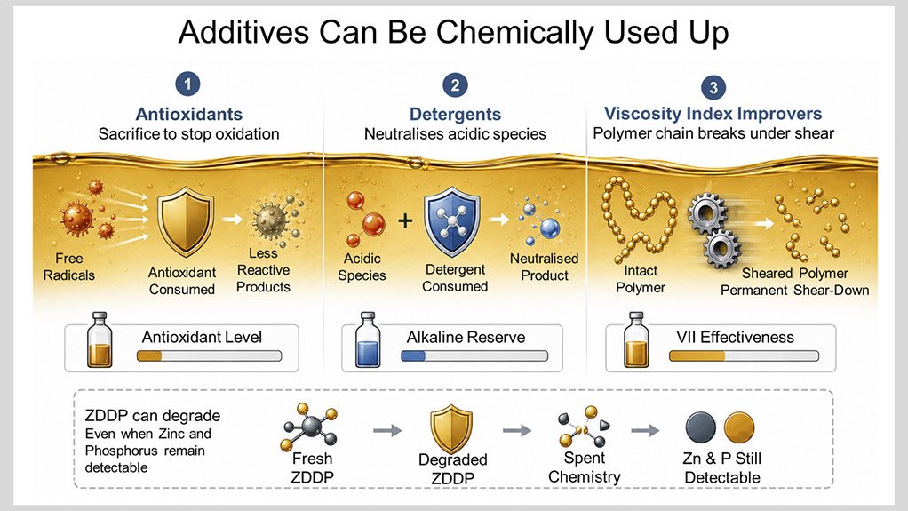 Additive depletion: When oil runs on empty