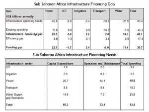 African infrastructure financing: Closing the gap under tight fiscal constraints