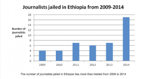 Attacks on media freedom undermine the democratic process in Ethiopia