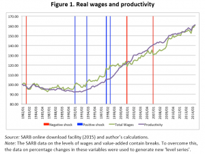 Have real wages fallen behind or increased out of line with productivity? A macroeconomic perspective 