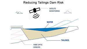 How Anglo American is reducing tailings dam risk