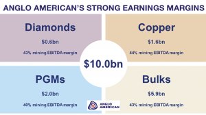 Anglo American calculates that these earnings margins will increase in 2020.