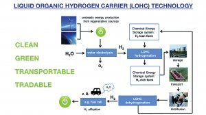 Liquid organic hydrogen carrier (LOHC) technology renders hydrogen oil-like.