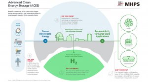 Renewable hydrogen stored underground.