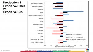 Production and export volumes compared with export values.