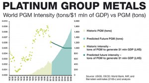 Predicted future PGM tons heading high.