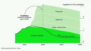 Projections for global temperature increase by 2100 above preindustrial levels based on targets and announcements from COP27.