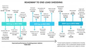 Glimpse into NECOM’s proposed ‘roadmap to end loadshedding’