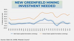 Greenfield investment lagging badly, mining’s contribution to economy halved