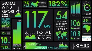 Wind industry achieves record year, but more work required to reach renewables target 