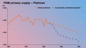 Graph showding projected downward path of platinum. 