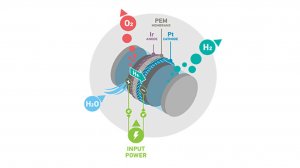 Platinum-based PEM electrolyer infographic.