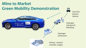 Mine-to-market outline of platinum-catalysed electric car progression.