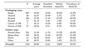 Illicit cigarettes make up more than half the market 